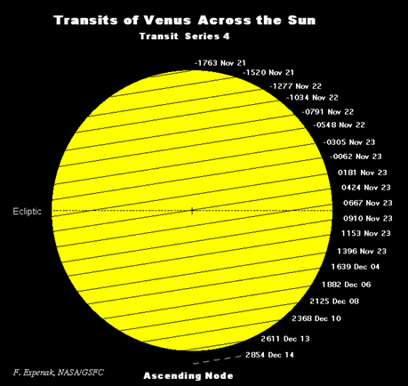 Image result for venus in transit