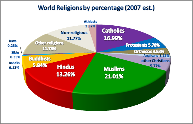 http://www.age-of-the-sage.org/mysticism/World_religions_pie_chart.png